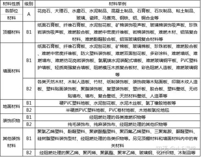 18分建筑装修、保温材料防火考点总结及重点解析